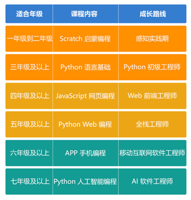 上海少兒人工智能編程培訓(xùn)班 引領(lǐng)未來，從人工智能基礎(chǔ)軟件開發(fā)啟航